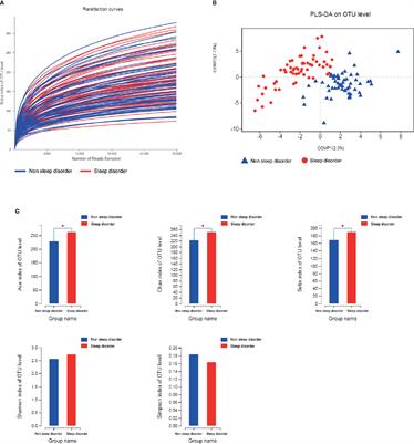 The Gut Microbiota and Associated Metabolites Are Altered in <mark class="highlighted">Sleep Disorder</mark> of Children With Autism Spectrum Disorders